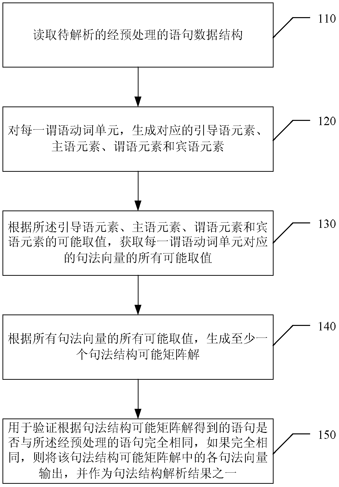 Natural language syntactic structure analyzing method and device based on computer