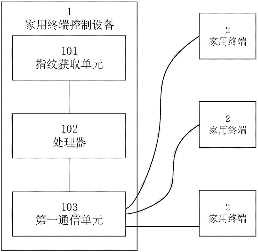 Household terminal control method, device and system