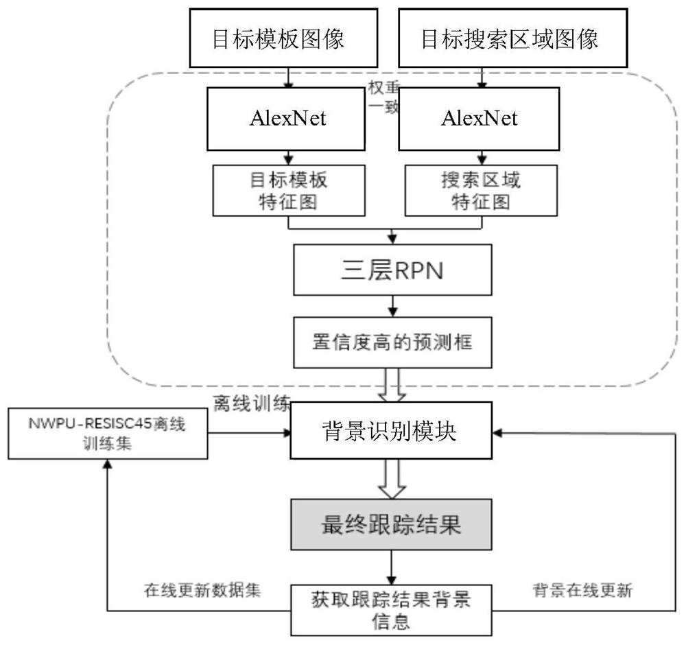 Video satellite target tracking method based on background knowledge enhancement