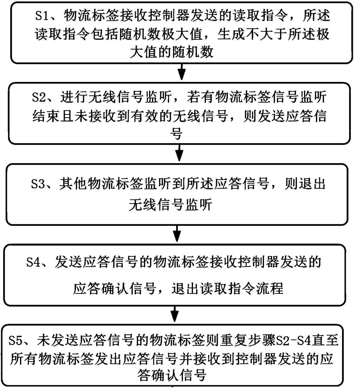 Reading method of batch logistics labels and logistics label system