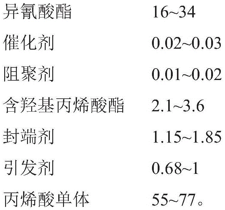 A kind of acrylate-modified polyurethane resin for leather finishing and preparation method thereof