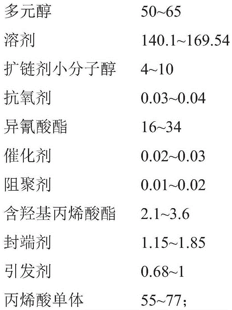 A kind of acrylate-modified polyurethane resin for leather finishing and preparation method thereof