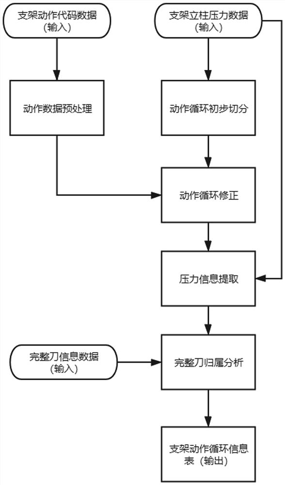 Division and information extraction method for action circulation of hydraulic supports in fully mechanized coal mining equipment