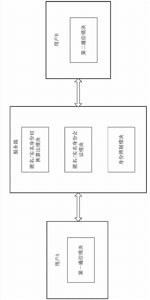 Instant communication system and method based on autonym/anonymity switching