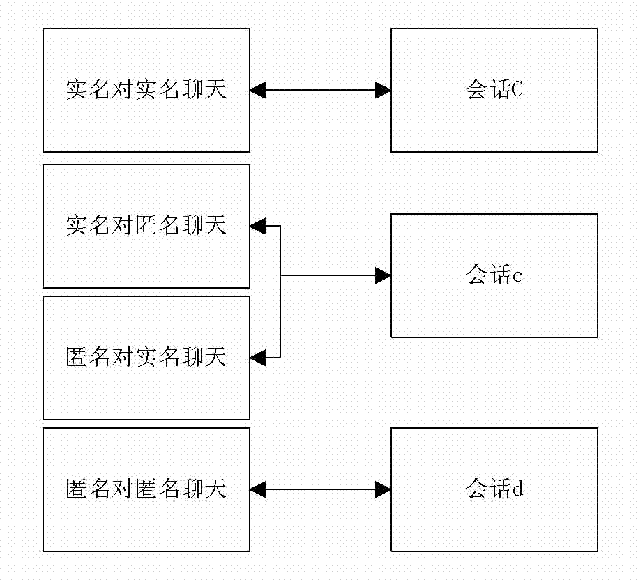 Instant communication system and method based on autonym/anonymity switching