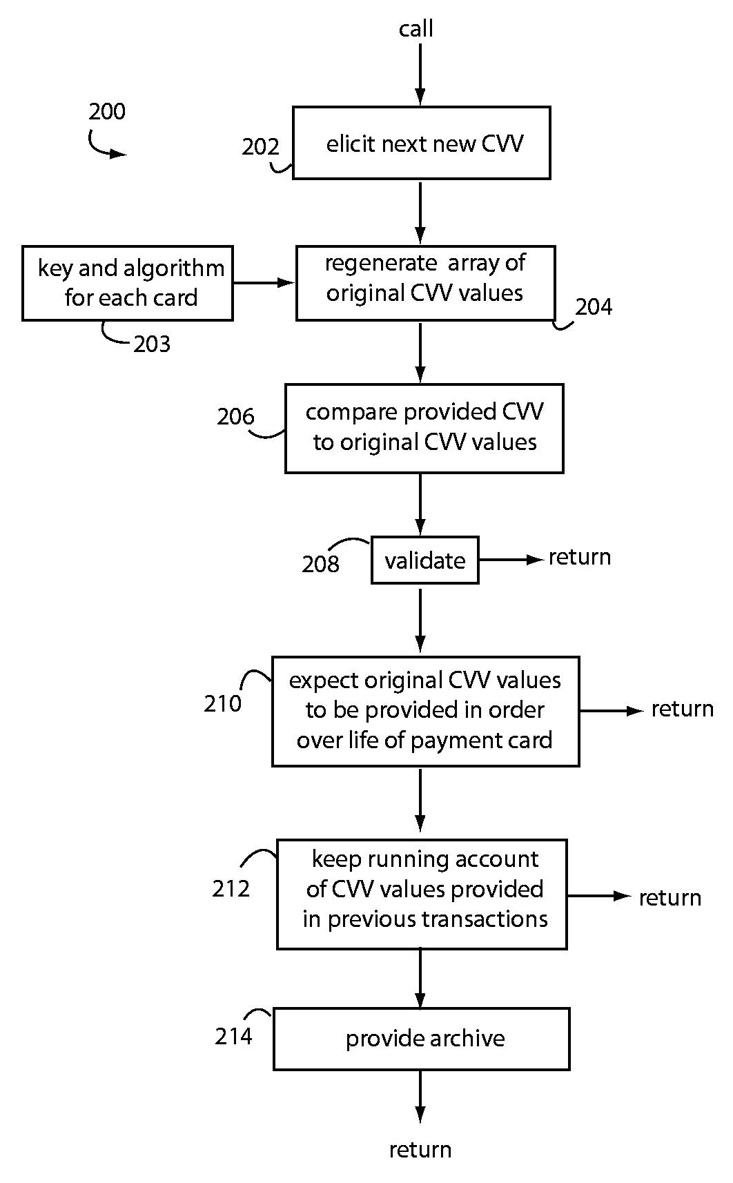 Validation service for payment cards with preloaded dynamic card verification values