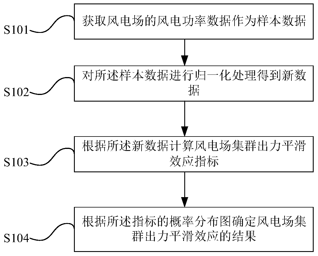 A Probability Distribution-Based Analysis Method for Smoothing Effect of Wind Farm Cluster Output