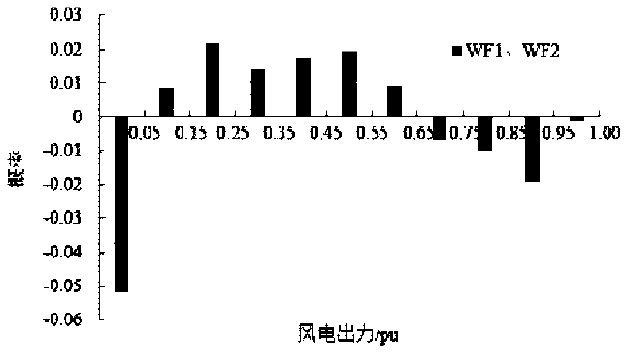 A Probability Distribution-Based Analysis Method for Smoothing Effect of Wind Farm Cluster Output