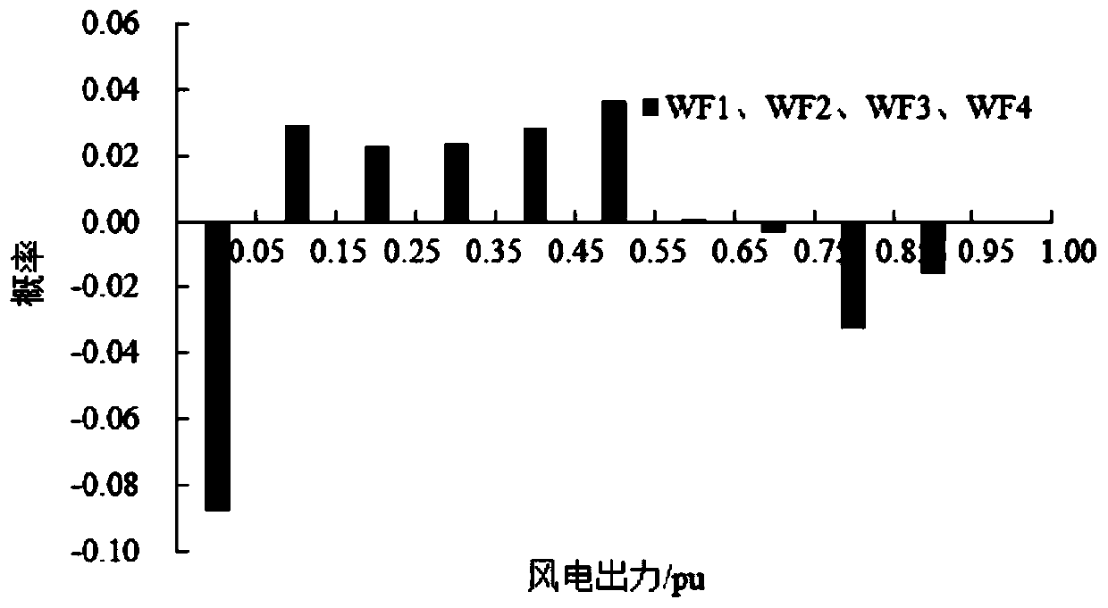 A Probability Distribution-Based Analysis Method for Smoothing Effect of Wind Farm Cluster Output