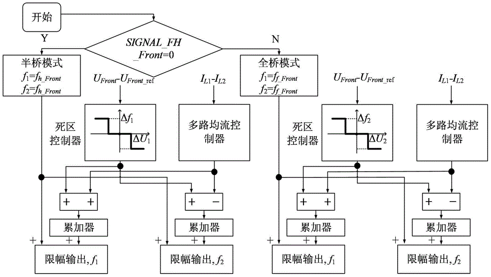 A control method for multi-channel parallel full-bridge llc converters in a cascaded power system