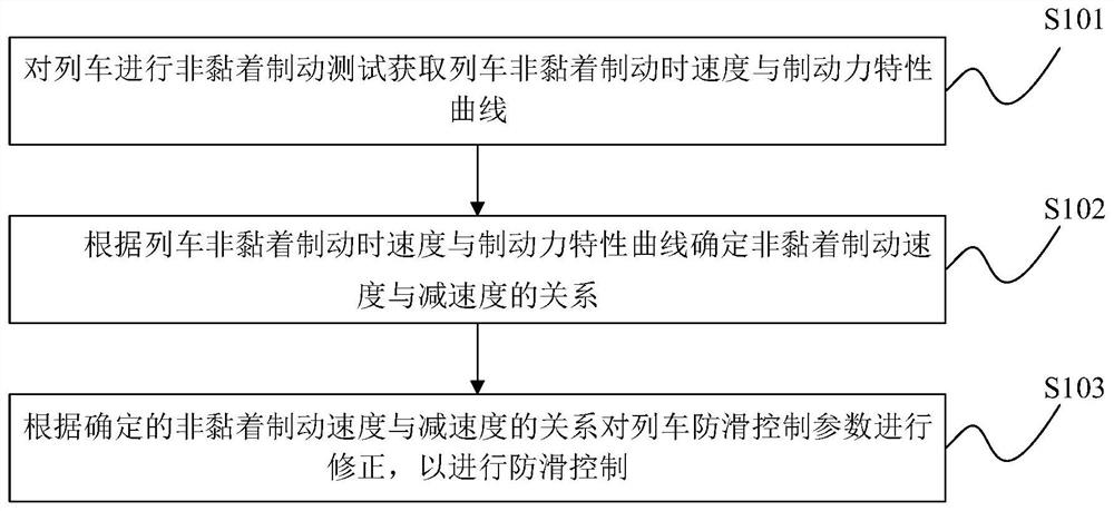 Train anti-skid control method and device