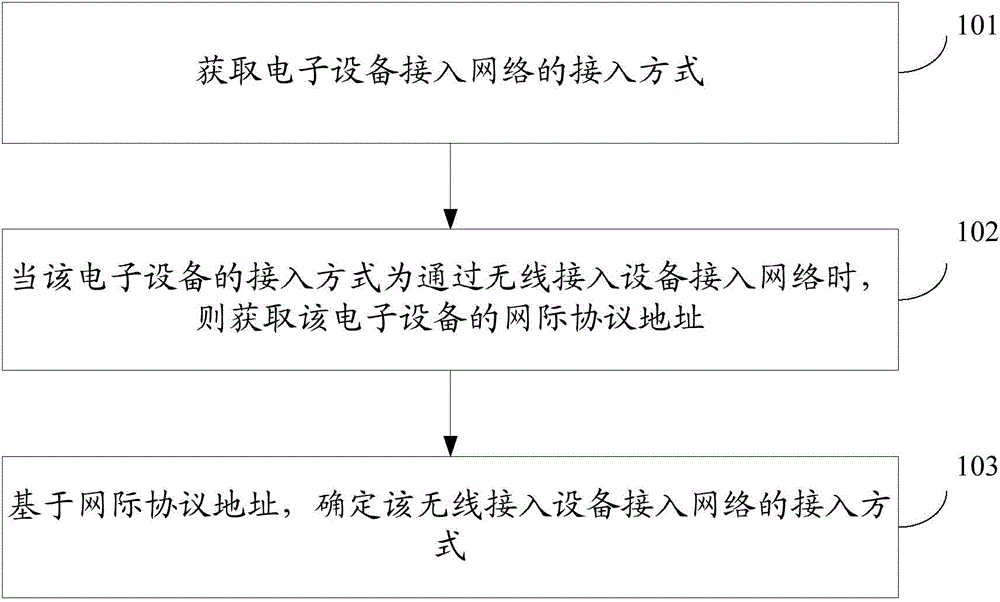 Method and device for network awareness