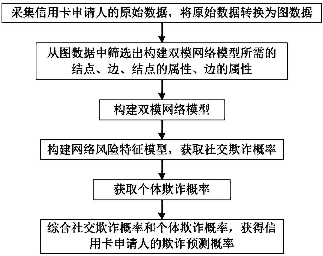 Credit card anti-fraud prediction method based on dual-mode network diagram mining algorithm