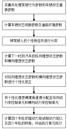 All-drive-by-wire electric vehicle chassis coordination control method based on driver characteristics