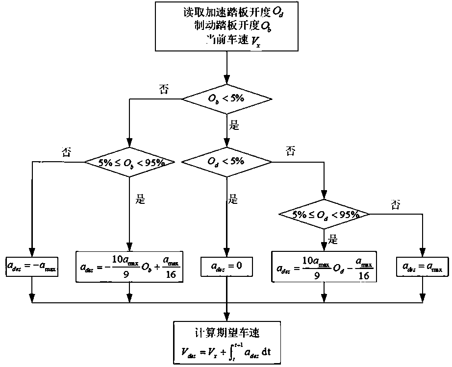 All-drive-by-wire electric vehicle chassis coordination control method based on driver characteristics