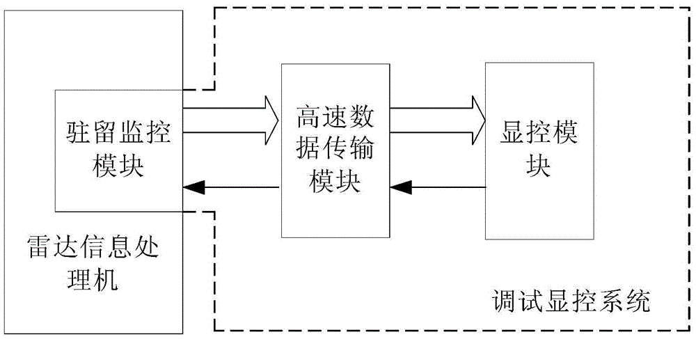 A debug display and control system for radar information processor