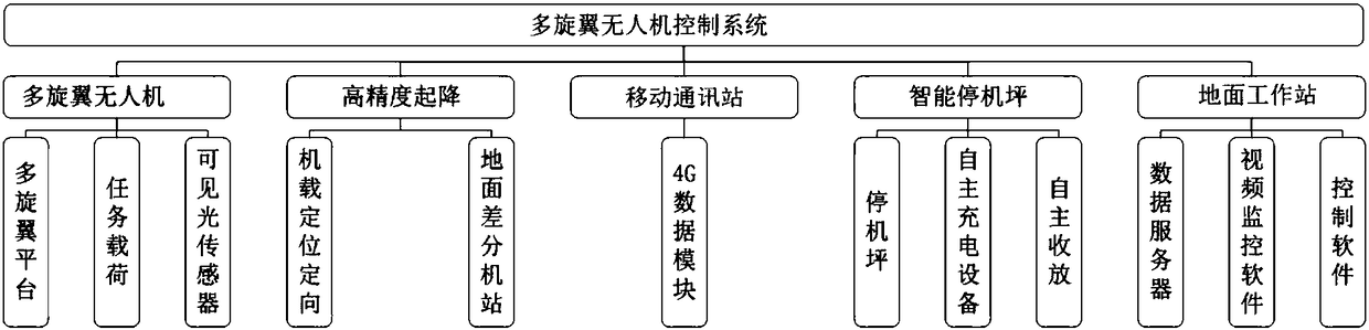 Unmanned aerial vehicle (UAV) control system and method