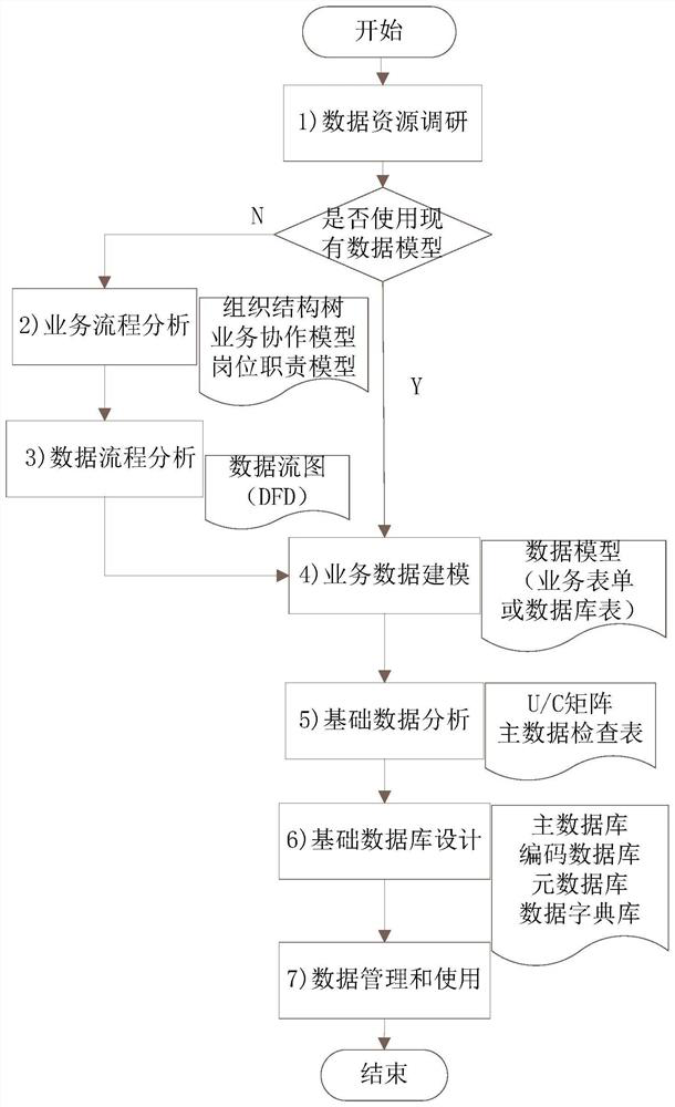 A data integration method and system based on basic data resource library