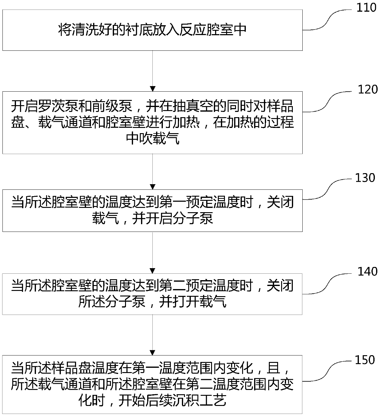 A pretreatment method for growing single crystal orientation zinc oxide