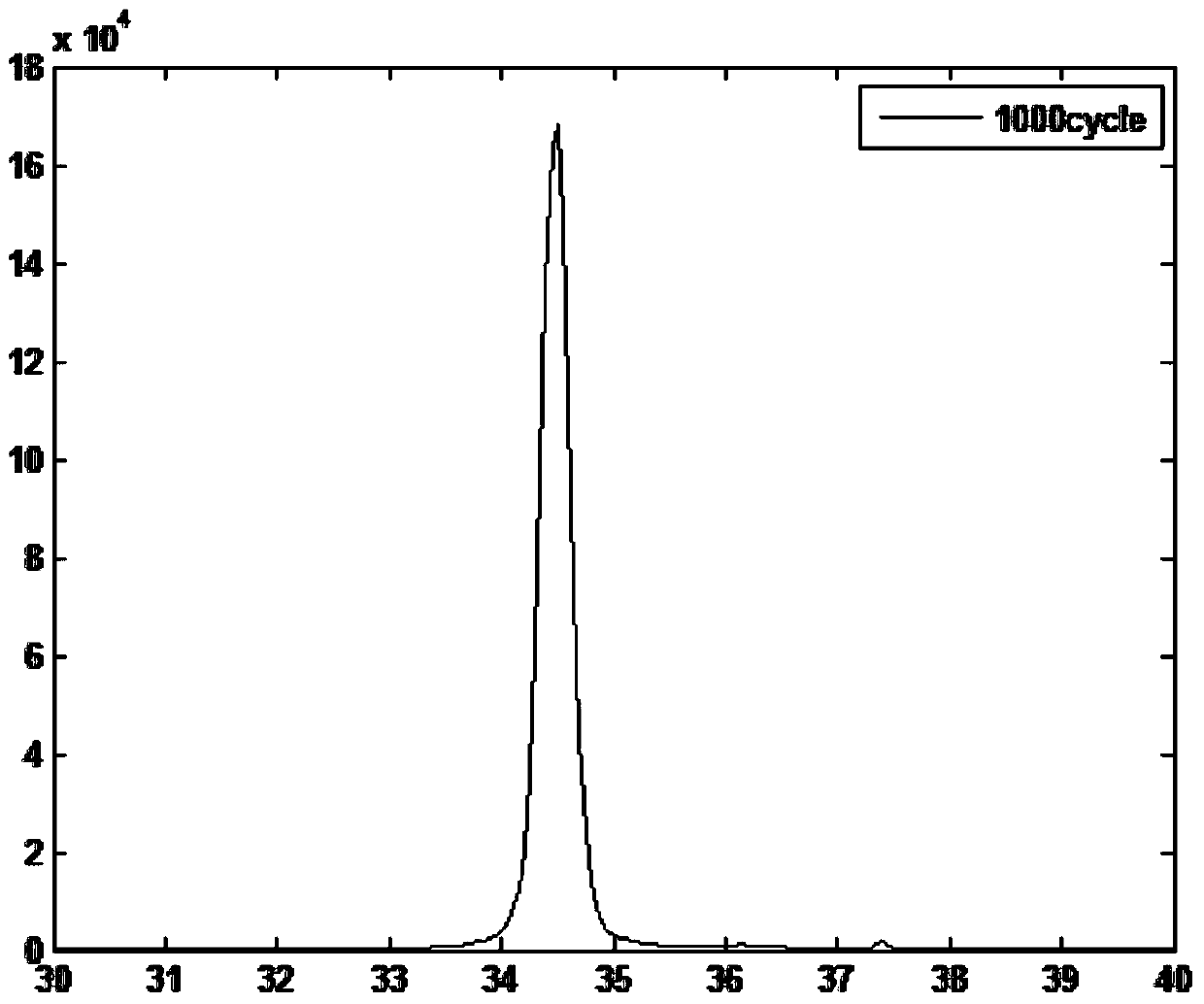 A pretreatment method for growing single crystal orientation zinc oxide