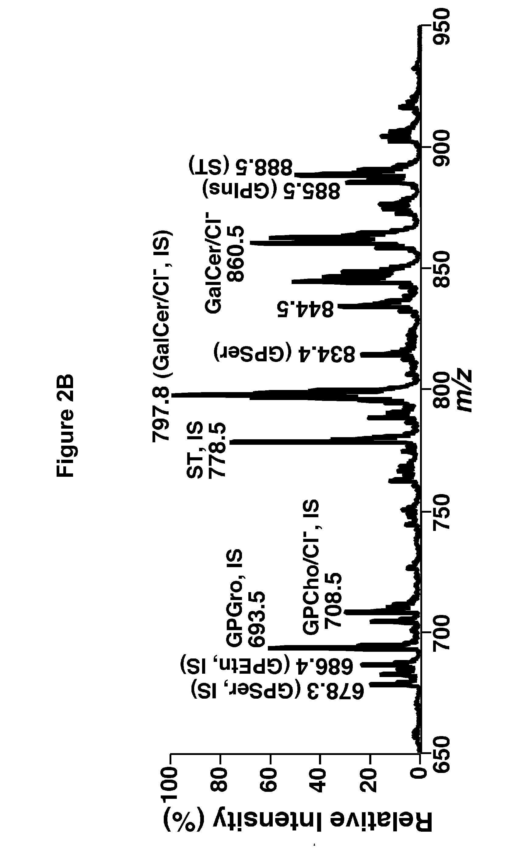 Lipid profile as a biomarker for early detection of neurological disorders