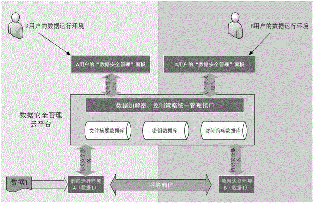 Method for realizing control and leakage prevention of data out of service system