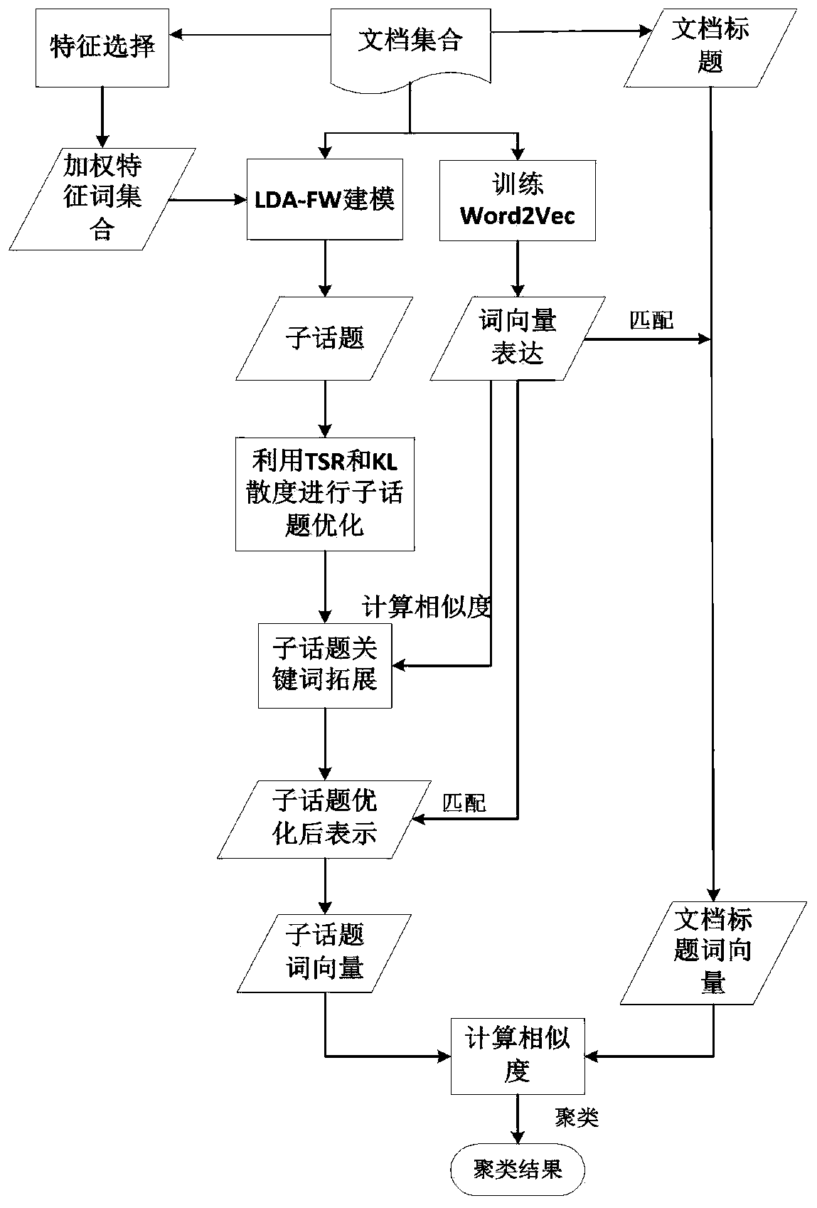 A text subtopic discovery method based on improved LDA