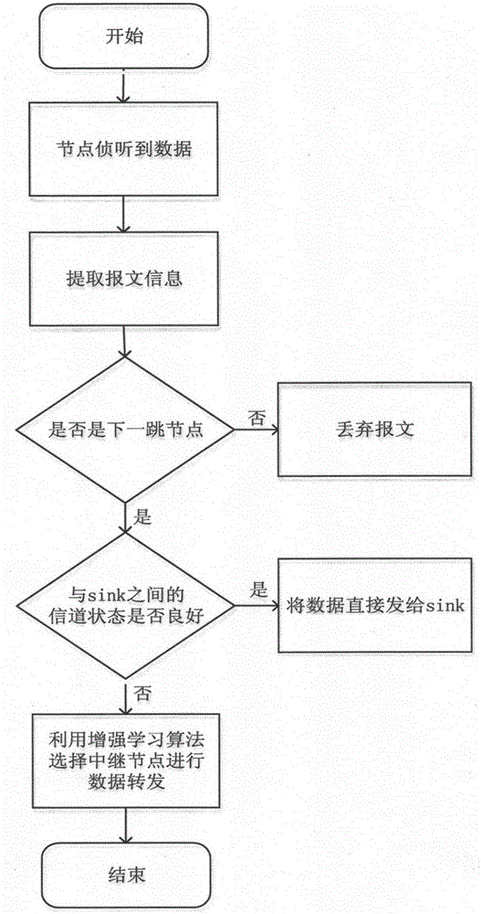 Wireless body area network data transmission method based on reinforced learning algorithm