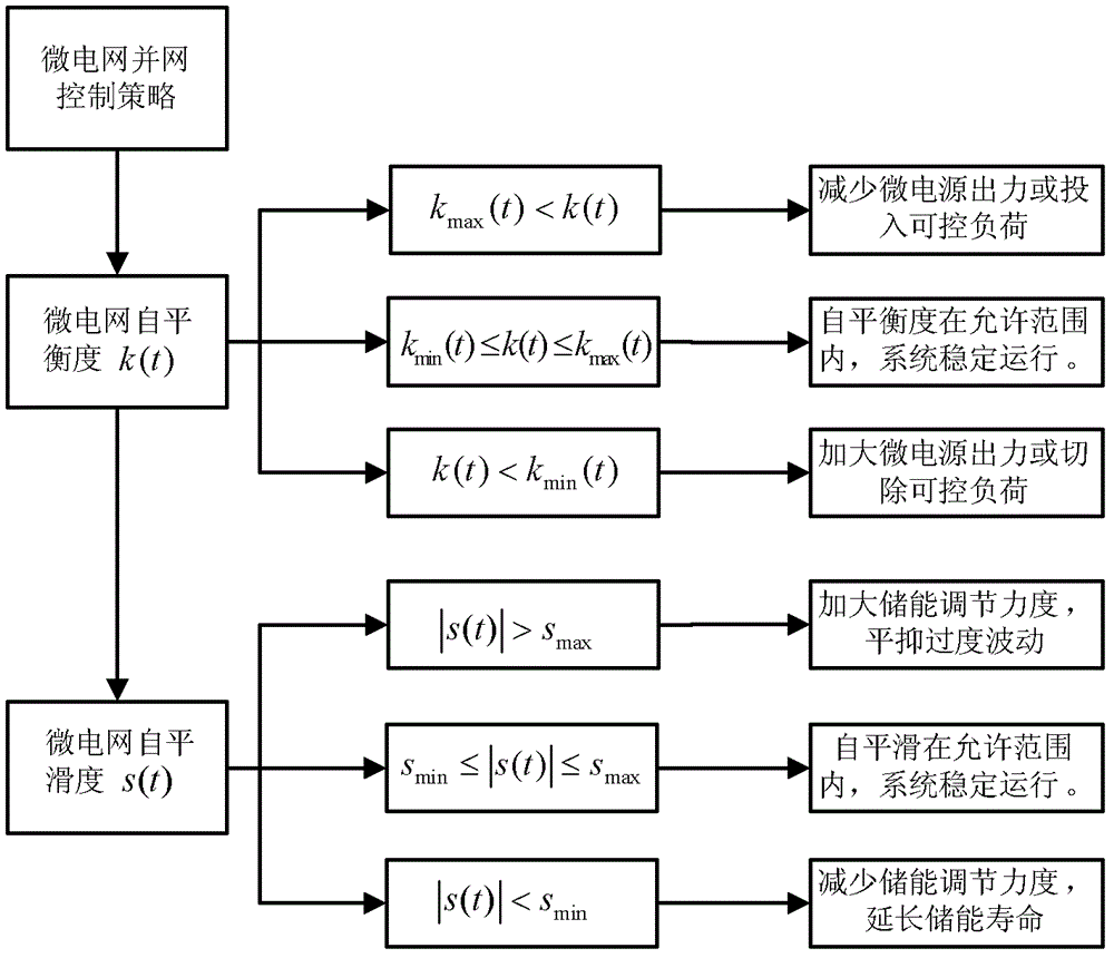 Control method for unifying self-balancing and self-smoothing of micro-grid