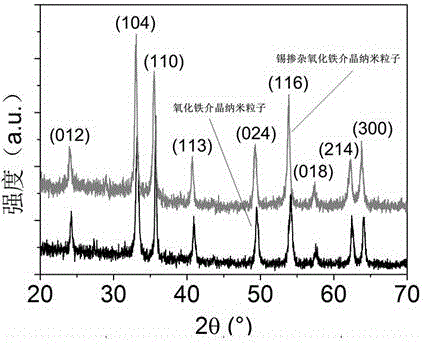 Tin doped ferric oxide mesocrystal nano particles and preparation method and application method thereof