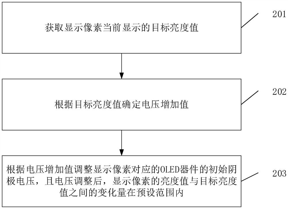 Voltage adjusting method and electronic equipment