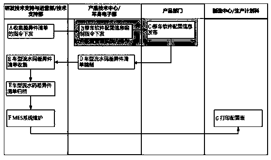 Software configuration method of vehicle control unit