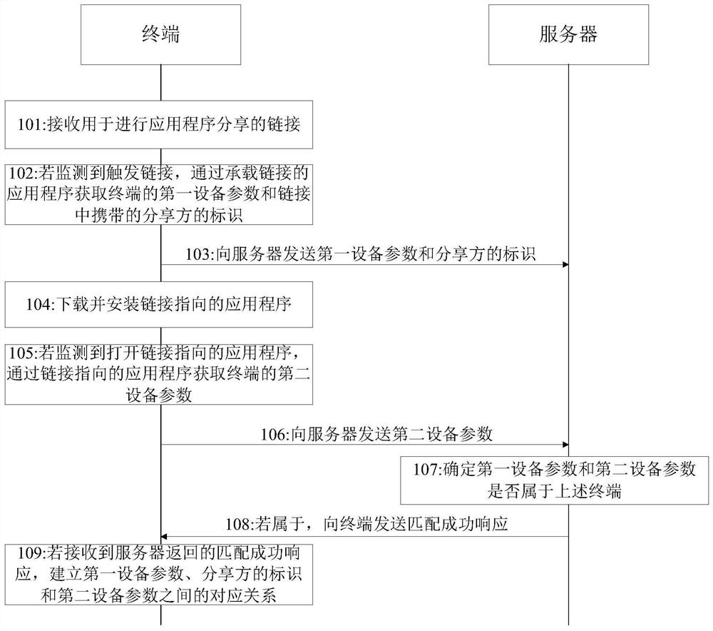 Application program sharing method and device