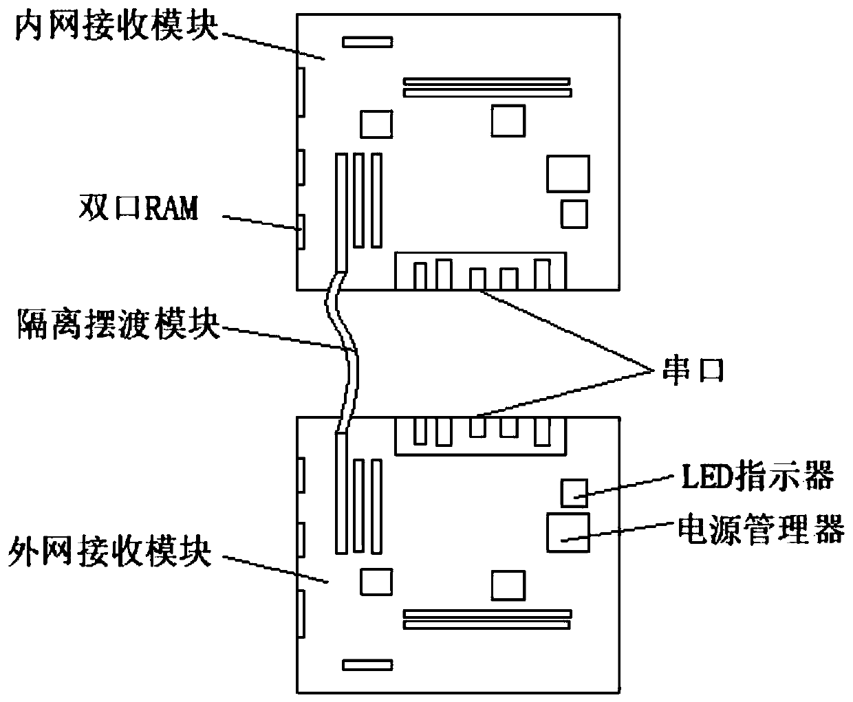 Industrial security isolation gateway