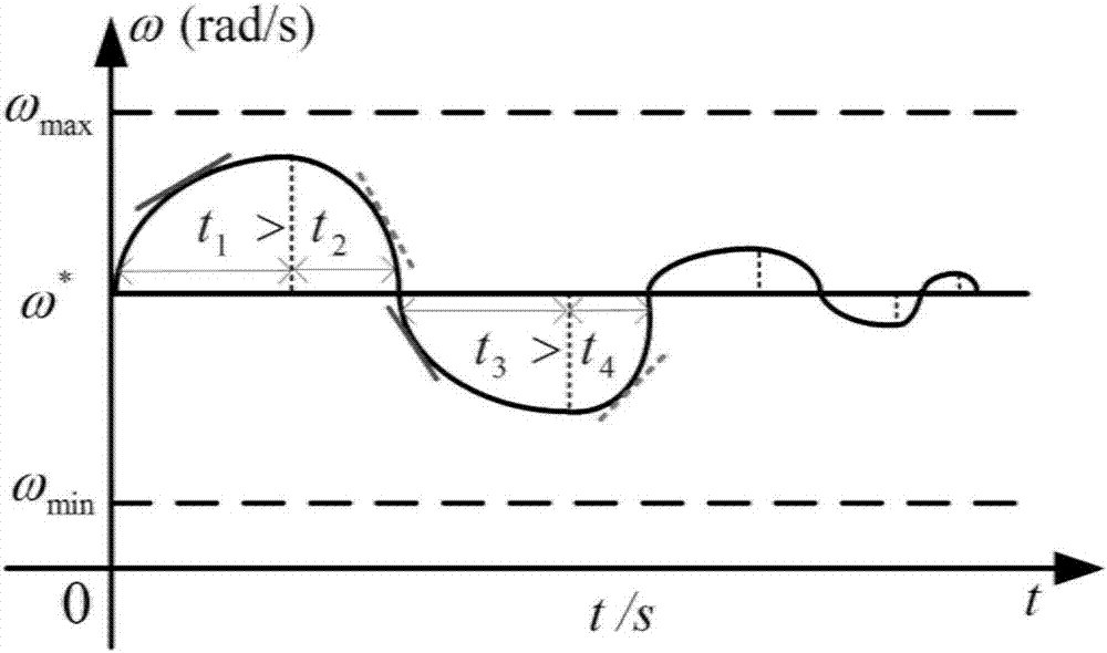 Inverter control method