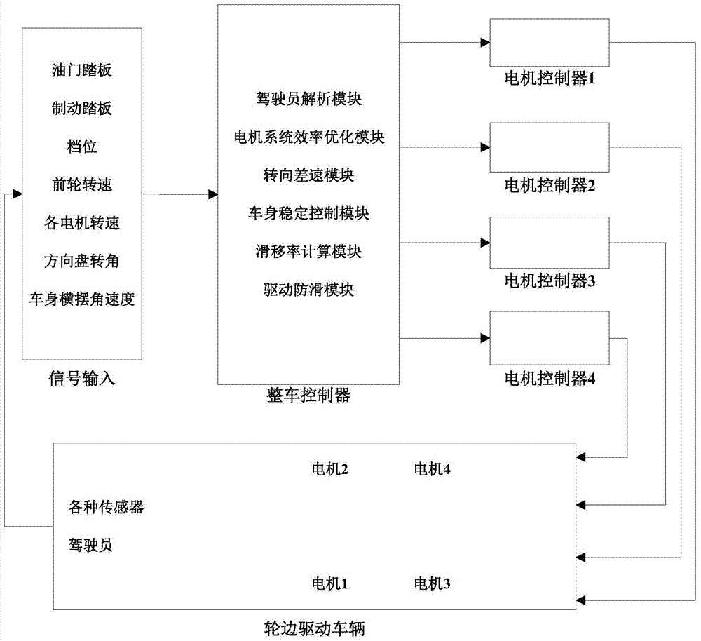 A kind of vehicle and its wheel drive system and wheel drive torque distribution method