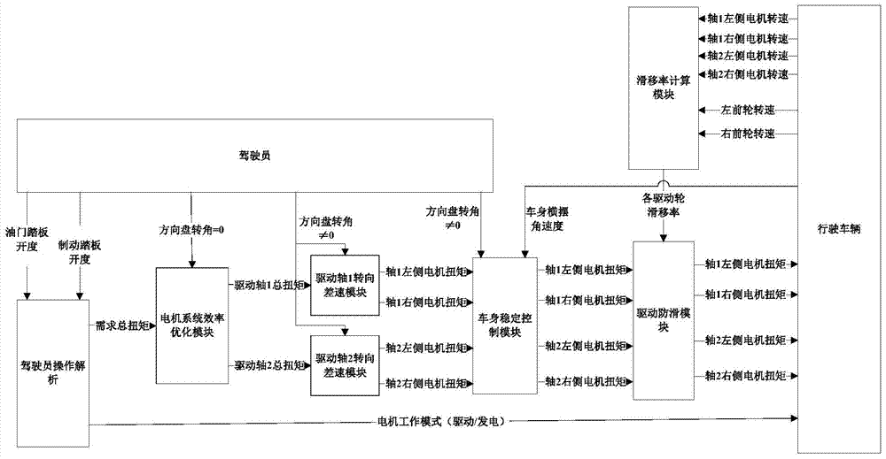 A kind of vehicle and its wheel drive system and wheel drive torque distribution method