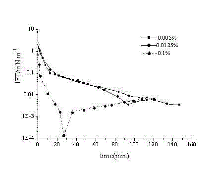 Alkali-free oil displacement agent containing double long-chain s-triazine type ampholytic surfactant