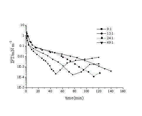 Alkali-free oil displacement agent containing double long-chain s-triazine type ampholytic surfactant