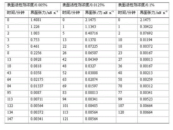 Alkali-free oil displacement agent containing double long-chain s-triazine type ampholytic surfactant