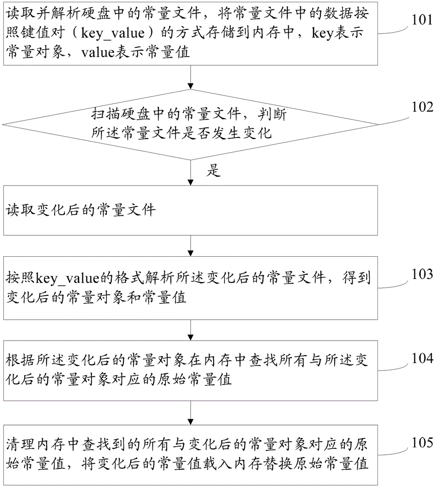 Application server constant value dynamic update method and system