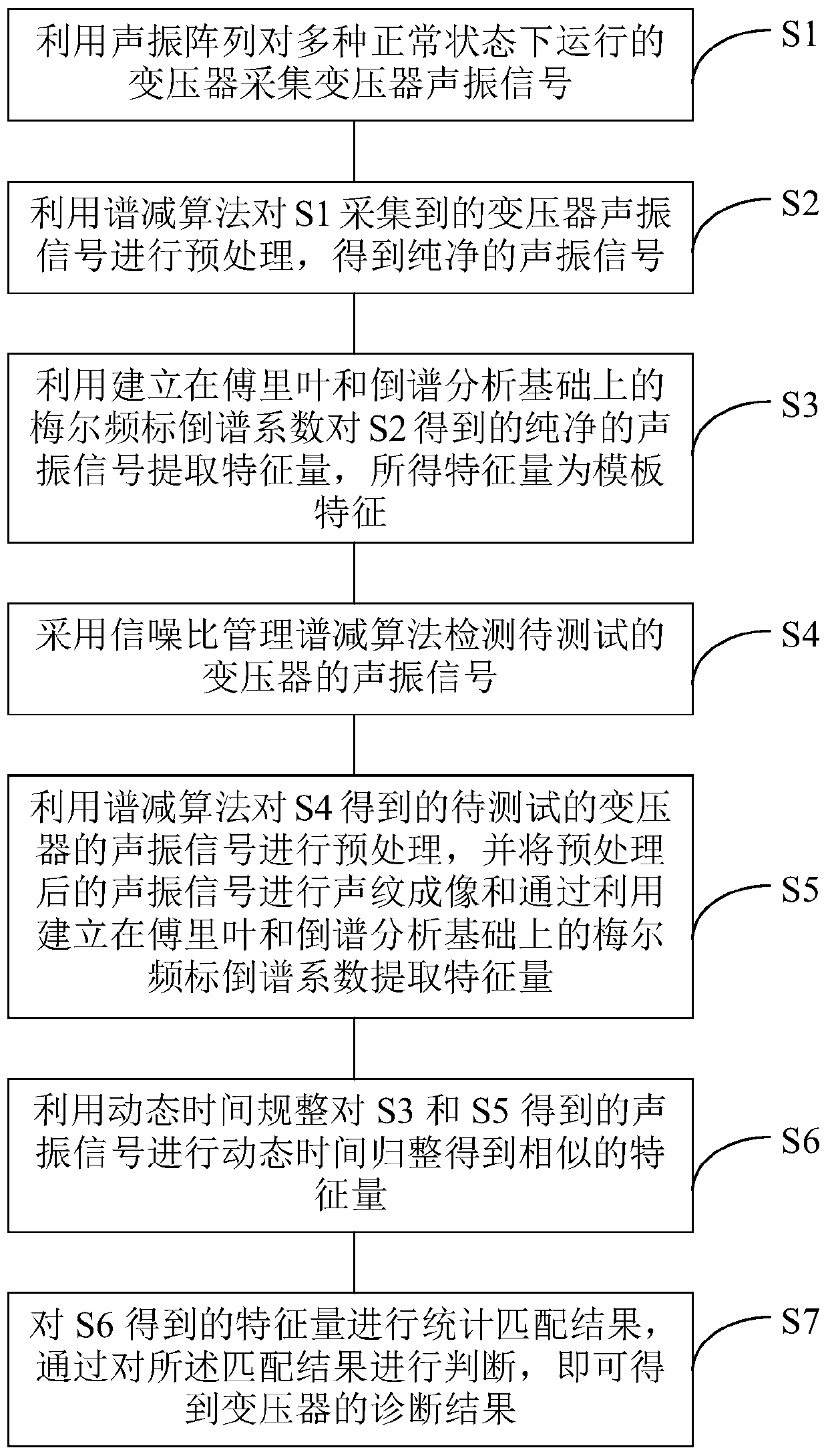 Transformer live detection method based on dynamic time algorithm