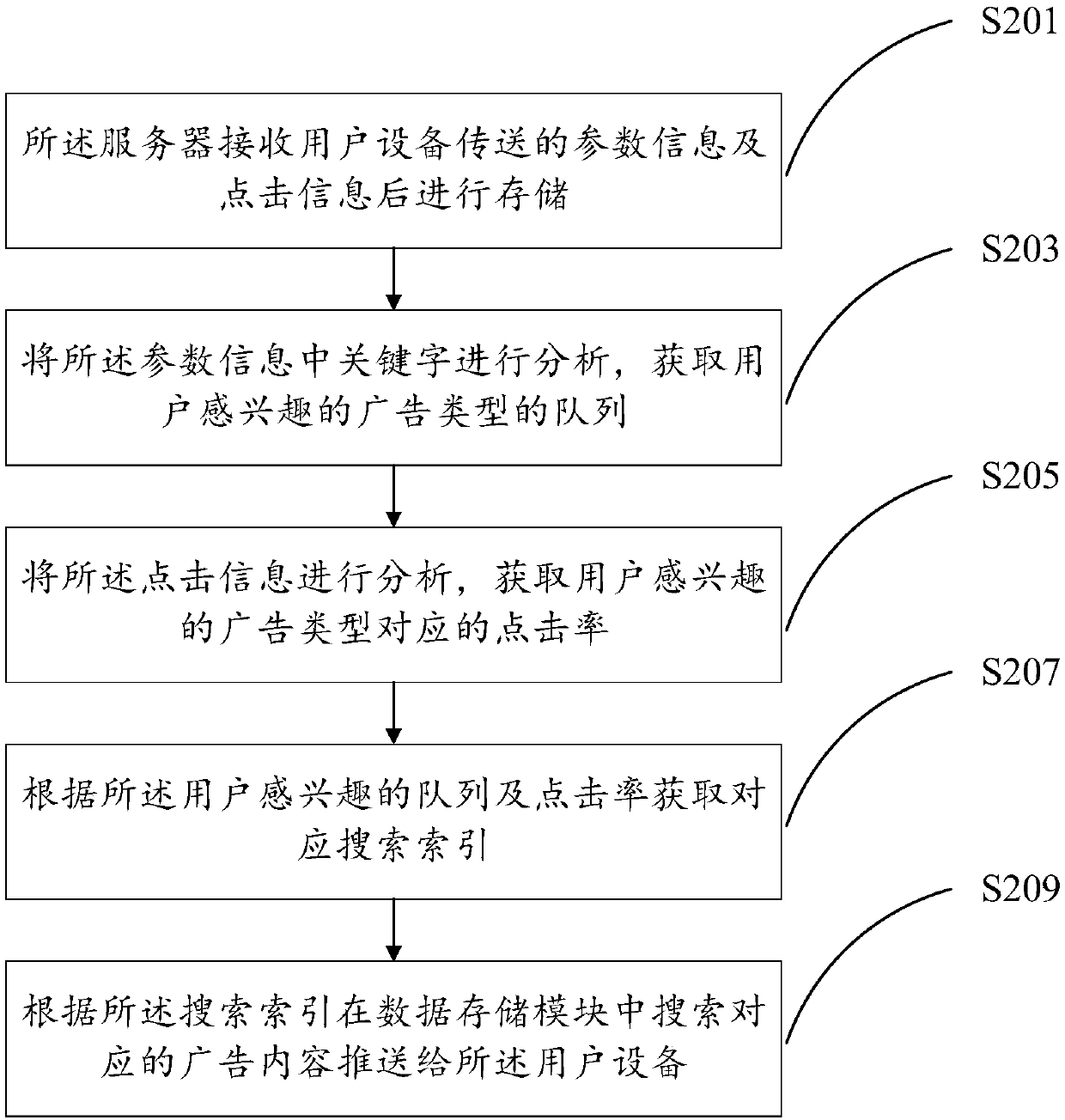 Advertisement recommending method, user equipment and server