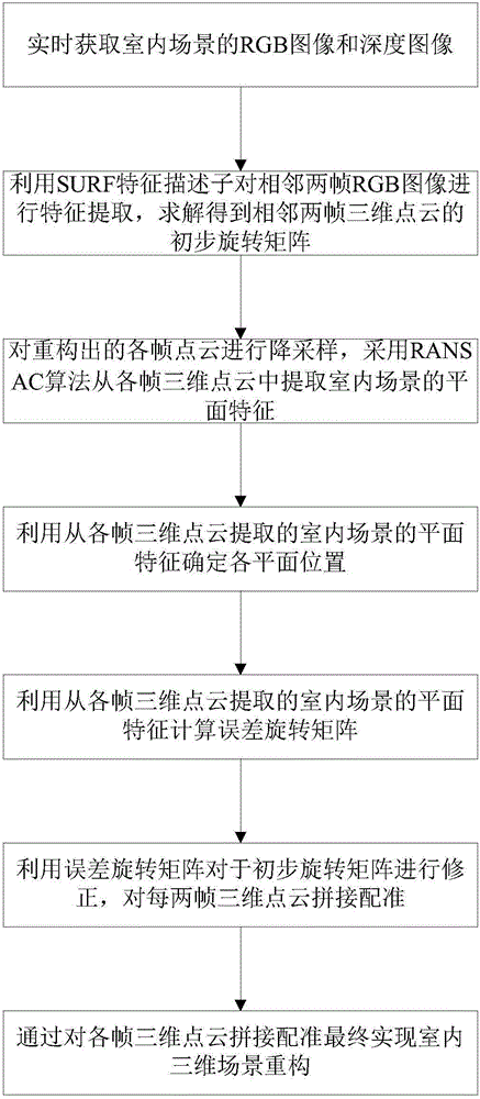 Indoor three-dimensional scene reconstruction method employing plane characteristics