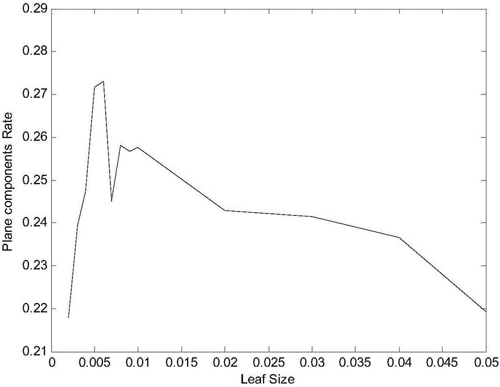 Indoor three-dimensional scene reconstruction method employing plane characteristics