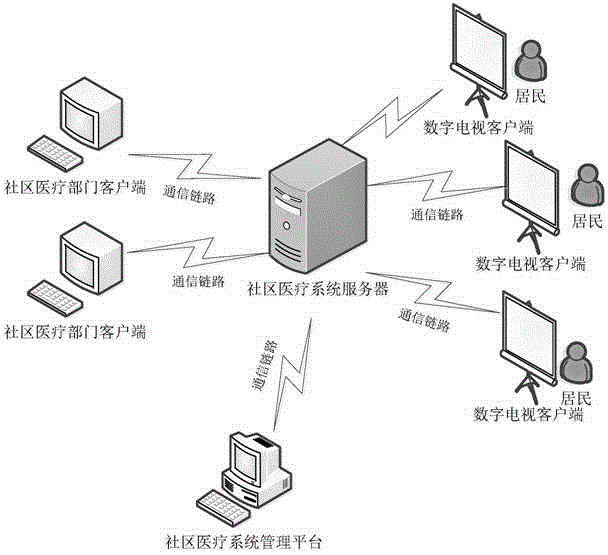 Community health care system and method based on digital television set