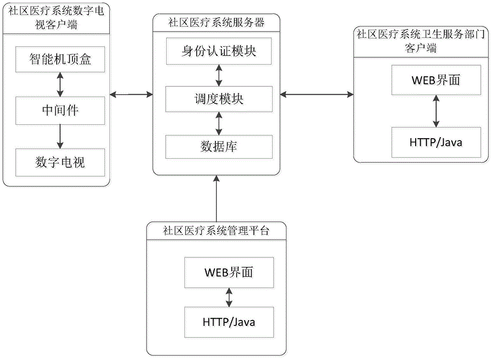 Community health care system and method based on digital television set