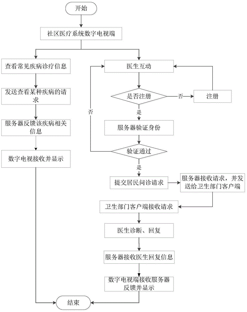 Community health care system and method based on digital television set