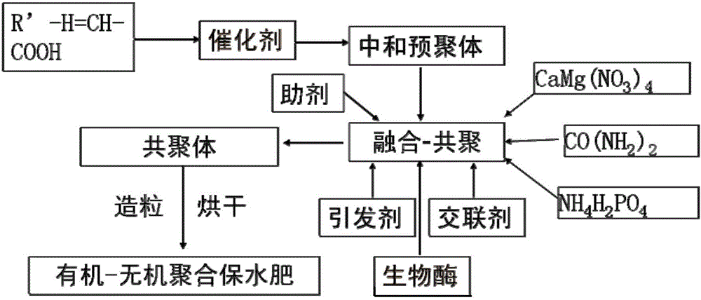 Organic-inorganic polymerization water retention fertilizer and preparation method thereof