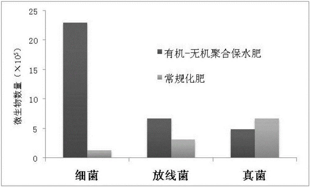 Organic-inorganic polymerization water retention fertilizer and preparation method thereof